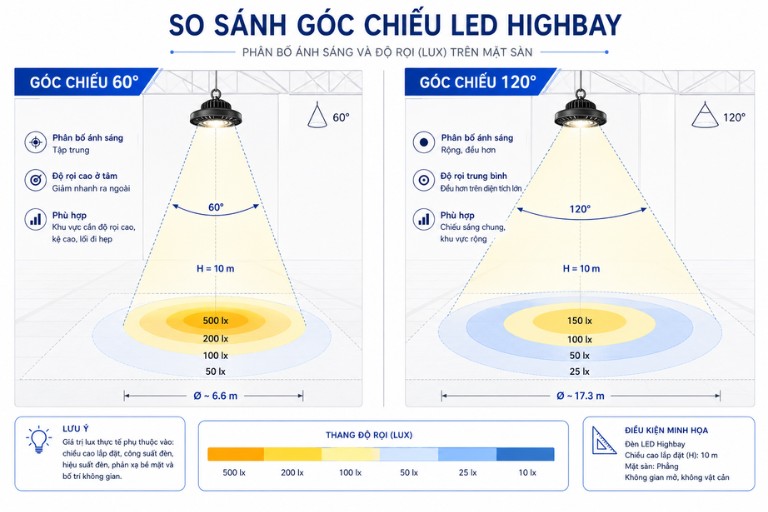 Góc chiếu ảnh hưởng đến độ rọi Lux