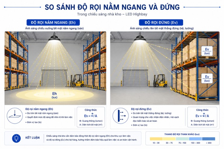 Tại sao đủ Lux nhưng vẫn tối