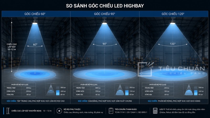 So sánh Beam angle đèn highbay