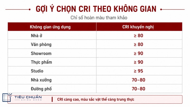 Bảng gợi ý chọn chỉ số CRI theo từng không gian chiếu sáng