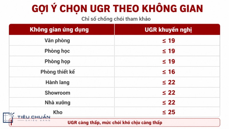 Bảng gợi ý mức UGR theo từng không gian chiếu sáng