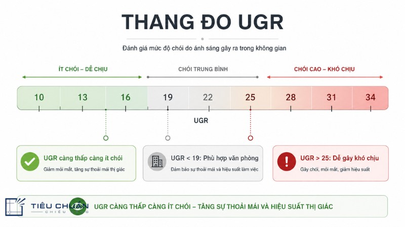 Thang đo UGR thể hiện mức độ chói lóa gây khó chịu trong chiếu sáng